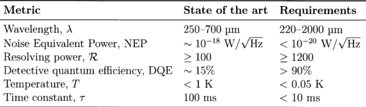 Table  2.2:  Summary  of  requirements  for  far-JR  spectrometers  and  detector  arrays  and  comparison  with current  state  of the  art  [57]