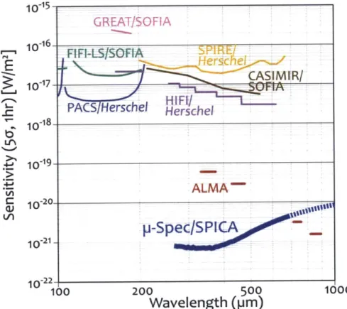 Figure  2.2:  Sensitivities  of state-of-the-art  ground  and  space  telescopes.  Adapted  from  [64].