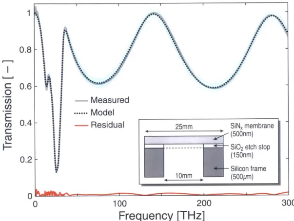 Figure  3.1:  Room-temperature  transmission  of  a  silicon  nitride  sample  0.5  pm  thick:  measured  (grey), model  (black  dotted),  and  residual  (red)