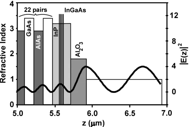 Figure 2.2 Schematic of an anti-reflection coated semiconductor saturable absorber mirror containing four quantum wells