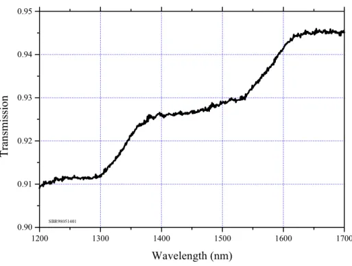 Figure 2.5 Transmission as a function of wavelength for a two quantum well structure deposited on GaAs.