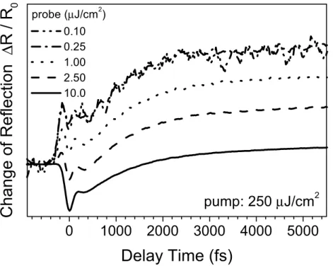 Figure 3.4 Differential reflectivity measurements for a pump fluence of 250 µJ/cm 2  with the probe flu- flu-ence varied as indicated.