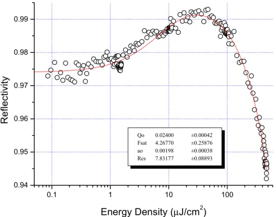 Figure 4.5 Measured reflectivity as a function of fluence at 1.542 microns for the antireflection coated structure of Figure 2.2