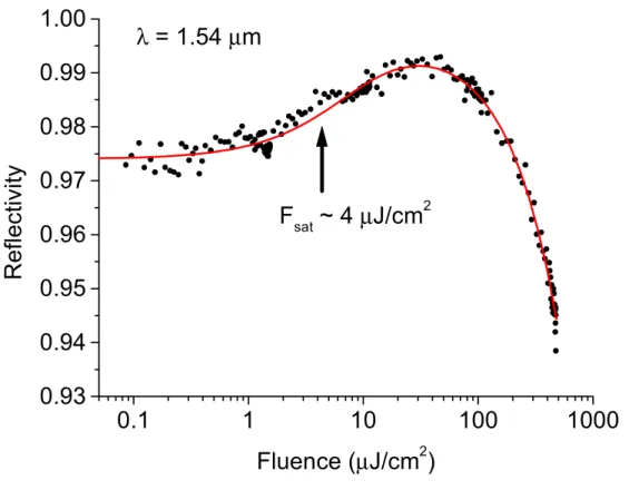 Figure 5.4 Measured reflectivity as a function of fluence at 1.54 microns for the antireflection coated sample of Figure 2.2
