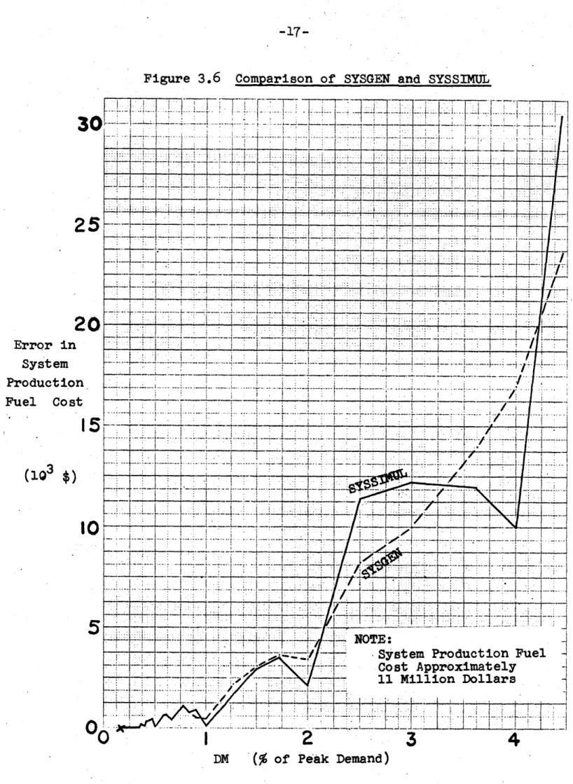 Figure  3.6  Comparison of  SYSGEN and SYSSIMUL 30 ----- V~  TTTI 2.0 Error in O  System Production Fuel  Cost (103  $) 10 L~IJ~xL.i._1[.:..Ji