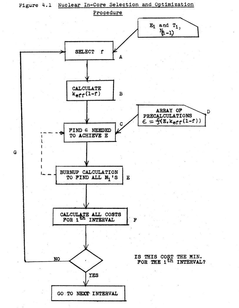Figure  4.1 Nuclear  In-Core  Selection  and  Optimization Procedure A B ARRAY  OF PRECALCULATIONS 6-