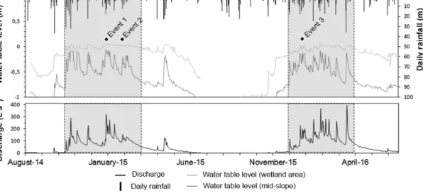 Figure 2. Daily rainfall, water table level and discharge during hydrological years 2014–2015 and 2015–2016