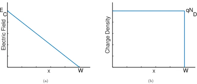 Figure 1.1: Electric field (left) and charge density (right) profiles for a uniformly doped drift region.