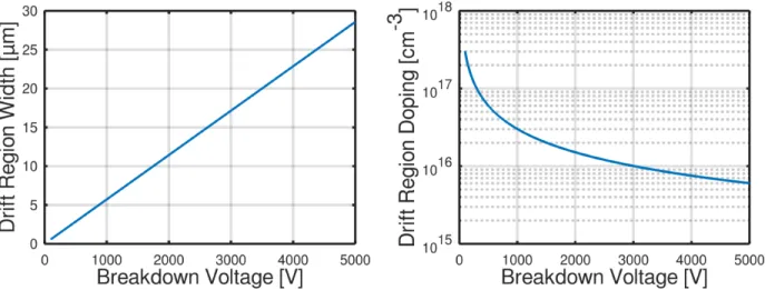 Figure 1.2: Minimum drift region width (left) and maximum doping density (right) for a given breakdown voltage in GaN using E c = 3.5 MV/cm and ε r = 8.9.