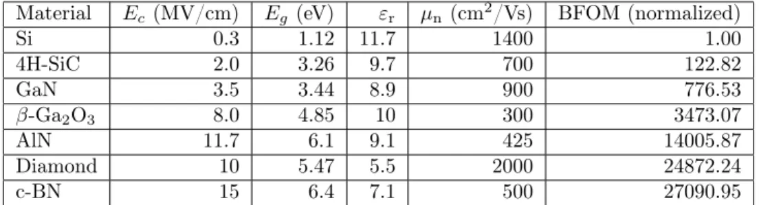 Table 1.1: Critical electric field, bandgap relative permittivity, electron mobility and Baliga figure of merit (normalized to Si) for relevant materials [36] [30].