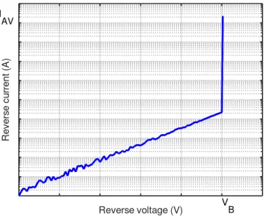 Figure 2.2: Reverse-bias I-V characteristics representative of an avalanche-capable device.