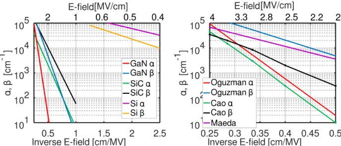 Figure 2.4: Parametrized impact ionization coefficients for bulk GaN, SiC and Si from photodiode measure- measure-ments (left) and Monte Carlo calculations of bulk GaN (right) [28].