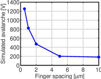 Figure 2.11: Variation in simulated avalanche breakdown voltage with spacing between fingers.