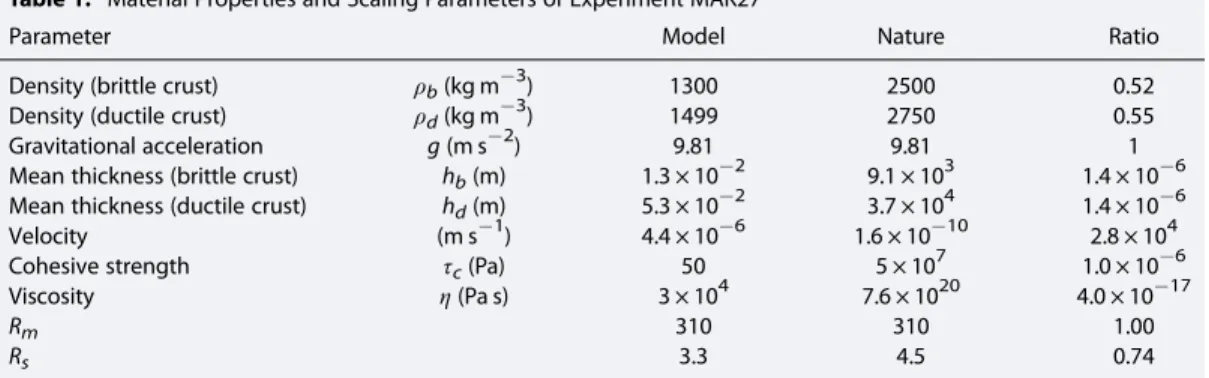 Table 1 shows the comparison between the parameters of model MAK27 and their corresponding values in nature