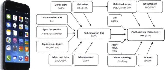 Figure 4:  Origins of the  Technologies  in  the iPhone  [71