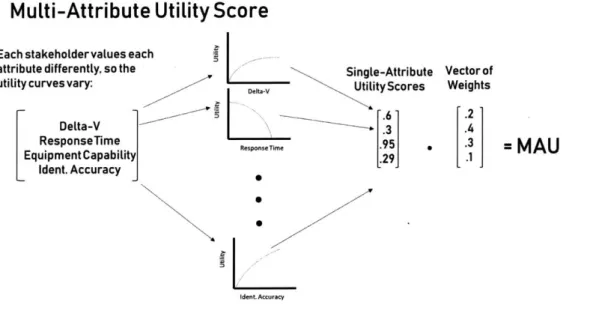 Figure  2.6: Process  for calculation  of  Multi-Attribute  Utility  Score  for tradespace  exploration