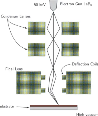 Figure 1-6: Schematic depicting the vs-2a , which is an e-beam lithography system used within the nsl