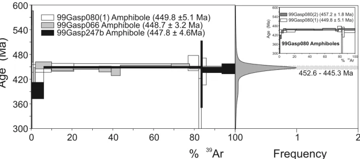 Figure 17. The 40 Ar/ 39 Ar age spectrum of muscovite 99Gasp126. The age error bars for each temperature steps are at the 2s level