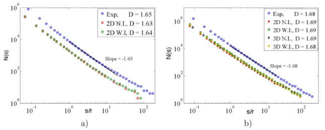 Figure 5. Fractal dimension of the invading structure at the breakthrough for experiments and simulations in (a) the homogeneous geometry and (b) the heterogeneous geometry