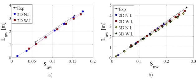 Figure 7. Interfacial length as a function of the nonwetting ﬂuid saturation for (a) the homogeneous geometry and (b) the heterogeneous geometry (Exp 5 experiments;