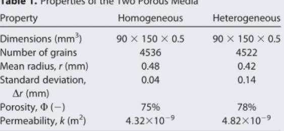 Table 1. Properties of the Two Porous Media