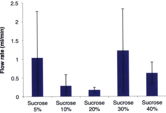 Figure  2-8:  Effect  of  immersing  xylem  in  sucrose  on  flow  recovery