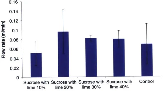 Figure  2-9:  Effect  of  innersing  xylem  in  sucrose-line  juice  solution  on  flow  recovery were  soaked  in  ethanol  and  dried
