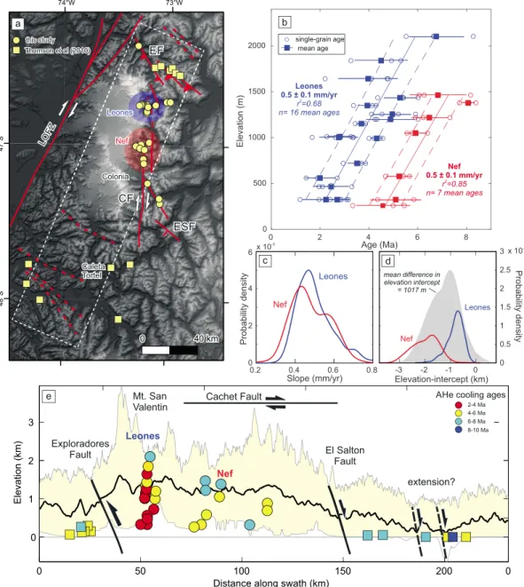 Figure 8. (a) Topography (SRTM-1 30 m) of the Northern Patagonian Ice ﬁ eld region with main fault structures and location of bedrock samples used for apatite (U-Th)/He (AHe) dating