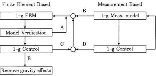 Figure  2.1:  Modeling  Approach  for  the  Middeck  Active  Control  Experiment controlled  structure  will  meet  performance  specifications  in  its  operational   environ-ment