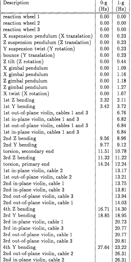 Table  3.10:  Natural  frequencies  for  initial  0-g  and  1-g  finite  element  models Description  0-g  1-g (Hz)  (Hz) reaction  wheel  1  0.00  0.00 reaction  wheel  2  0.00  0.00 reaction  wheel  3  0.00  0.00