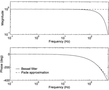 Figure  3.18:  Transfer  functions  of  a  Bessel  filter  and  3rd  order  Pade approximation  to  a  2.44  millisecond  time  delay