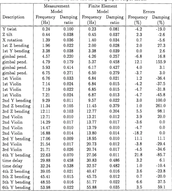 Table  3.14:  Comparison of frequencies  and  damping ratios  for ground experimental  data  and  initial  1-g  input-output  model