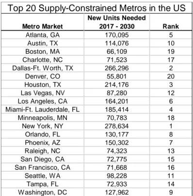 Figure 4: Most Housing Supply-Constrained Cities in the US 
