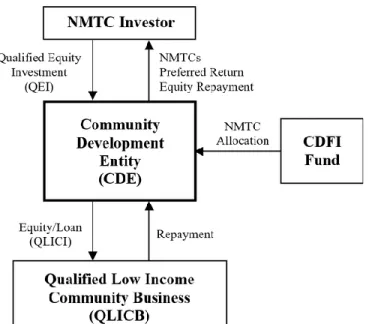Figure 9: Sample NMTC Transactional Structure 