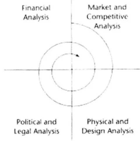Figure A  - Development  Analysis  Cycle
