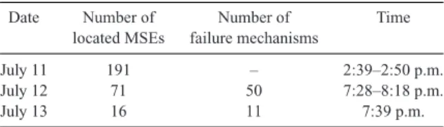 Table 1. Identified microseismic events.