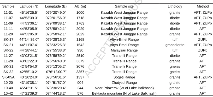 Table 1: Sample localities, lithology and used methods. AFT = Apatite Fission-Track dating, ZUPb = zircon U-Pb dating