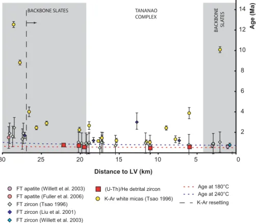 Figure 14. Thermochronologic data in the eastern BS and in the TC along the southern cross-island highway (zoom from Figure 13b)