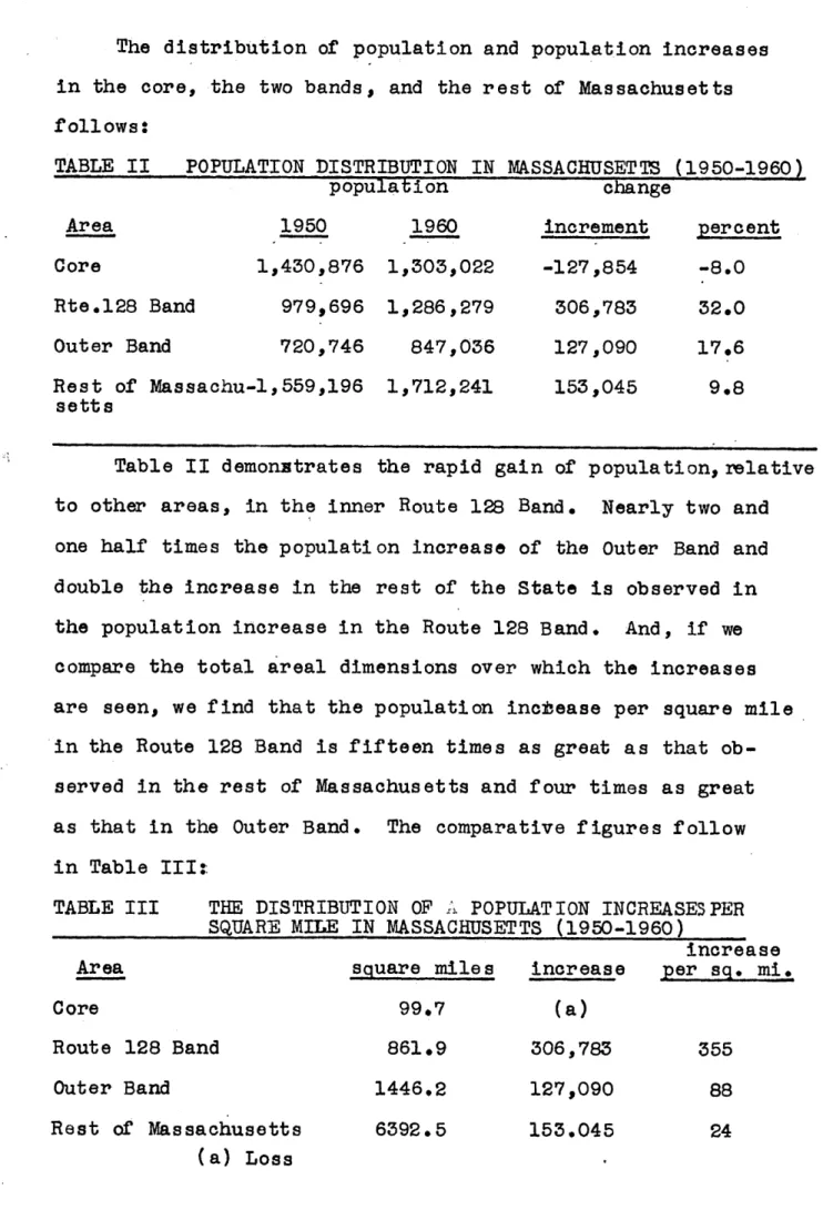 TABLE II  POPULATION DISTRIBUTION  IN  MASSACHUSETTS  (1950-1960)