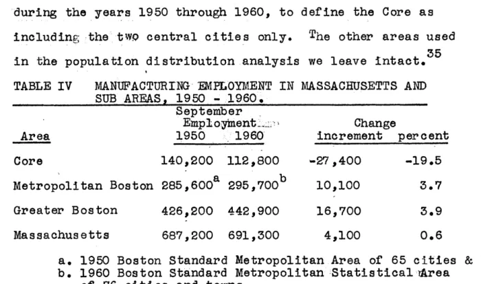 TABLE V  THE  DISTRIBUTION  OF  MANUFACTURING EMPLOYMENT  IN MASSACHUSETTS,  1950 -1960.