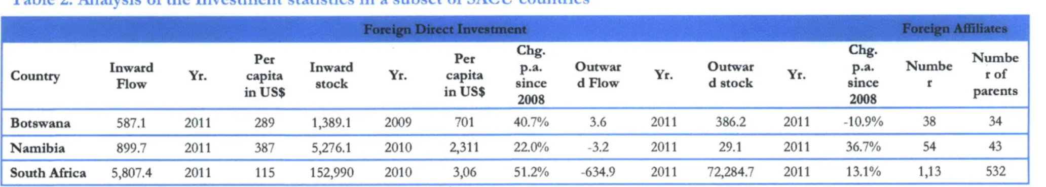 Table  2.  Analysis  of the Investment  statistics  in  a  subset  of SACU  countries