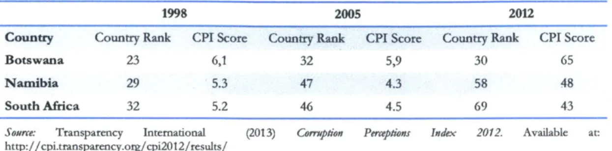 Table  1. Corruption  Perception  Index in  a subset  of SACU  members