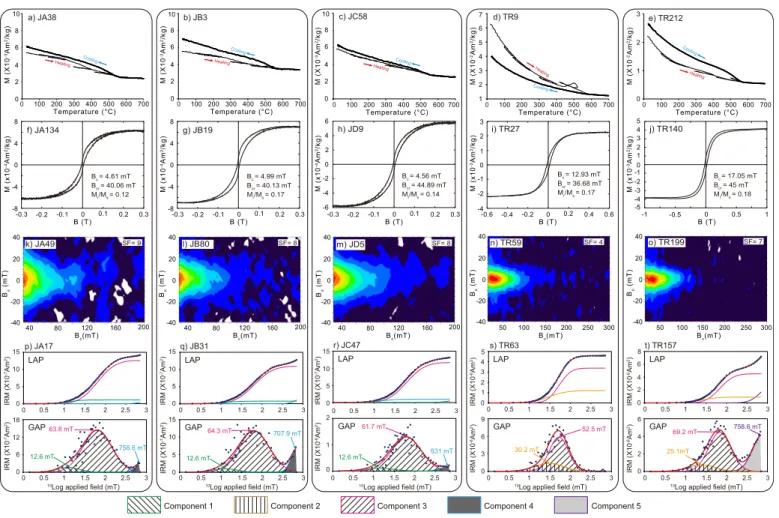 Figure 5. Rock magnetic results of the limestones and volcaniclastic sandstones. (a–e) High-ﬁeld thermomagnetic runs on a modiﬁed horizontal translation Curie balance for typical sam- sam-ples from both Jurassic limestones (Figures 5a–5c) and Lower Cretace