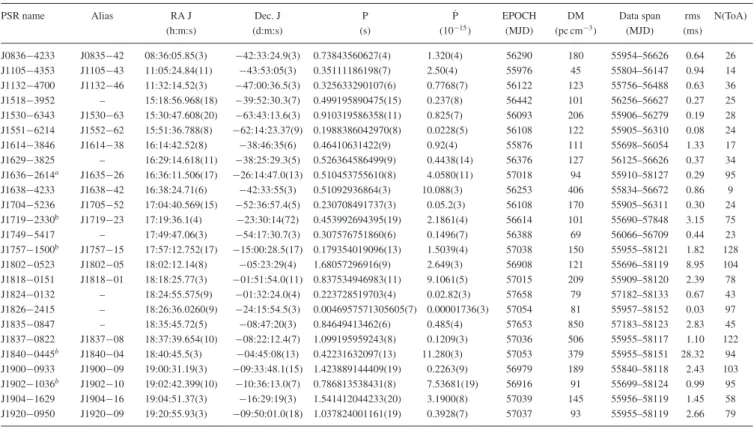 Table 3. Main timing parameters for 25 HTRU-med pulsars. Columns 1 and 2 report the pulsar name and the provisional name used in Bates et al