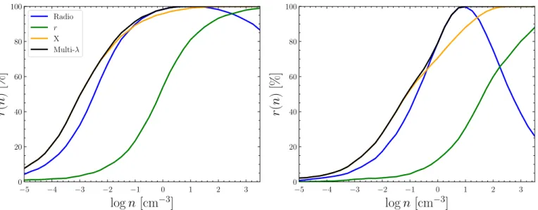 Fig. 3. Afterglow recovery fraction in X-ray, optical, and radio bands as function of circum-merger medium density, for a population with energy distribution function deduced from G16 (left) or WP15 (right)