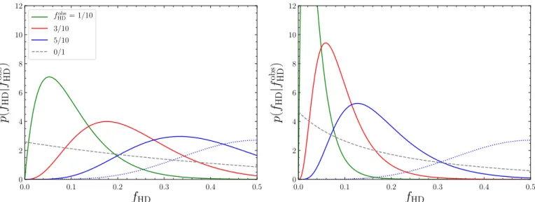Fig. 4. Posterior probability density function of f HD obtained after having observed fraction f HD obs of high-density mergers among ten events, for varying f HD obs 