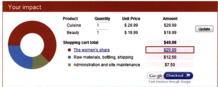 Figure  4-3:  "Your Impact"  (based  on  purchase):  http://theargantree.com/shop.html