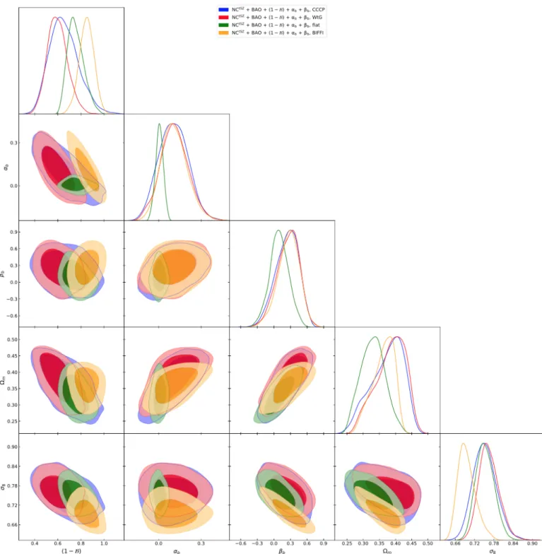 Fig. A.1. Correlation between cosmological and mass bias parameters, for the NC tSZ + BAO + (1 − B) + α b + β b combination