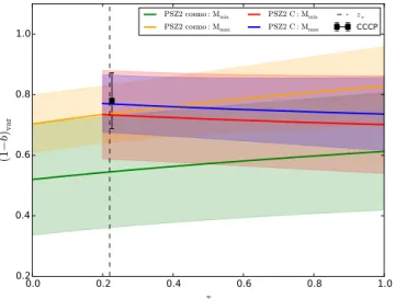 Fig. 7. Redshift variation of (1 − b) var at fixed values of mass. We com- com-pare results for the complete PSZ2 cosmo sample and the PSZ2 C  sam-ple, obtained selecting z &amp; 0.2 clusters, in both cases adopting CCCP calibration.