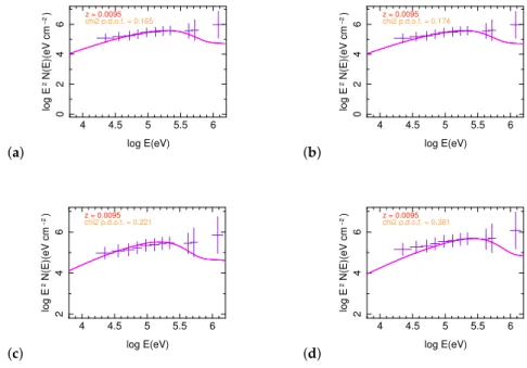 Figure 5. Spectra of simulated models fitted to Fermi-GBM data: (a) Model No. 1; (b) Model No